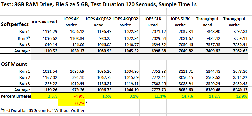 OSFMount vs Softperfect ram disk benchmark comparison