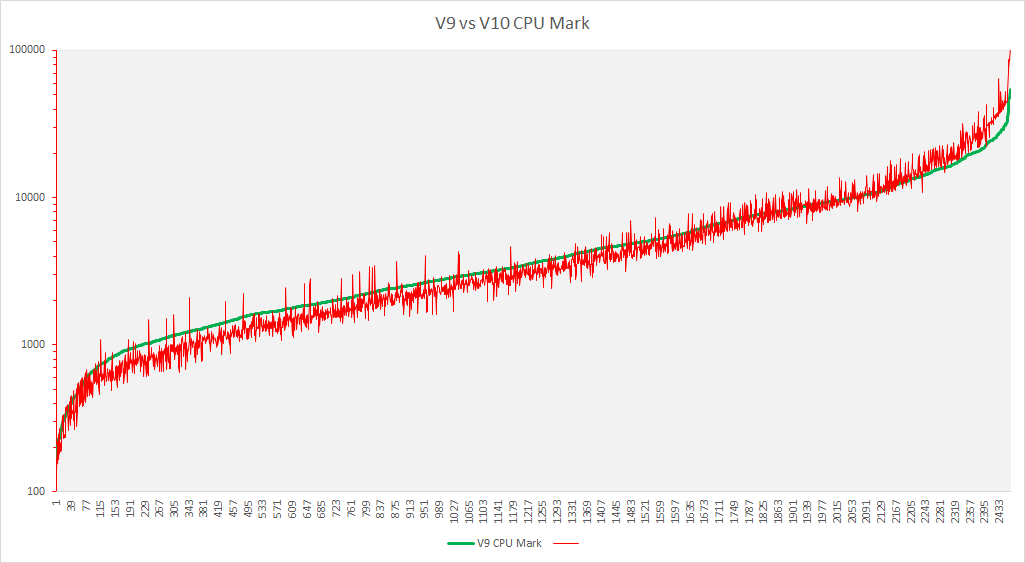 Click image for larger version

Name:	V9 vs V10 CPU chart graph +35%.png
Views:	1376
Size:	34.5 KB
ID:	48170