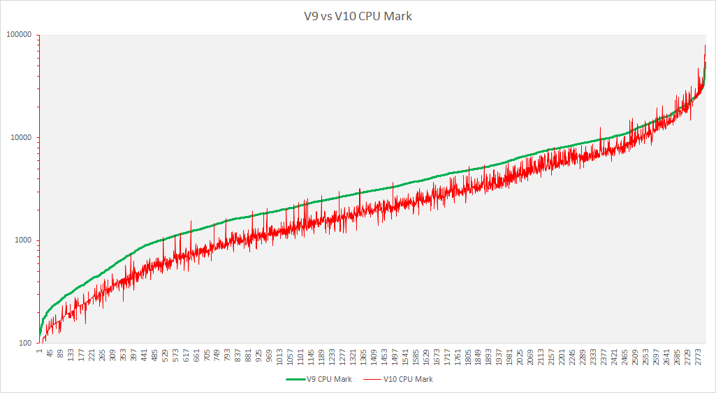 Click image for larger version

Name:	V9 vs V10 CPU chart graph corrected.png
Views:	1406
Size:	19.8 KB
ID:	48184