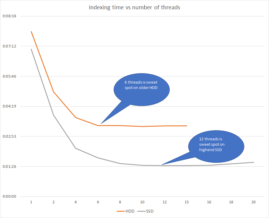 OSF indexing time vs number of threads