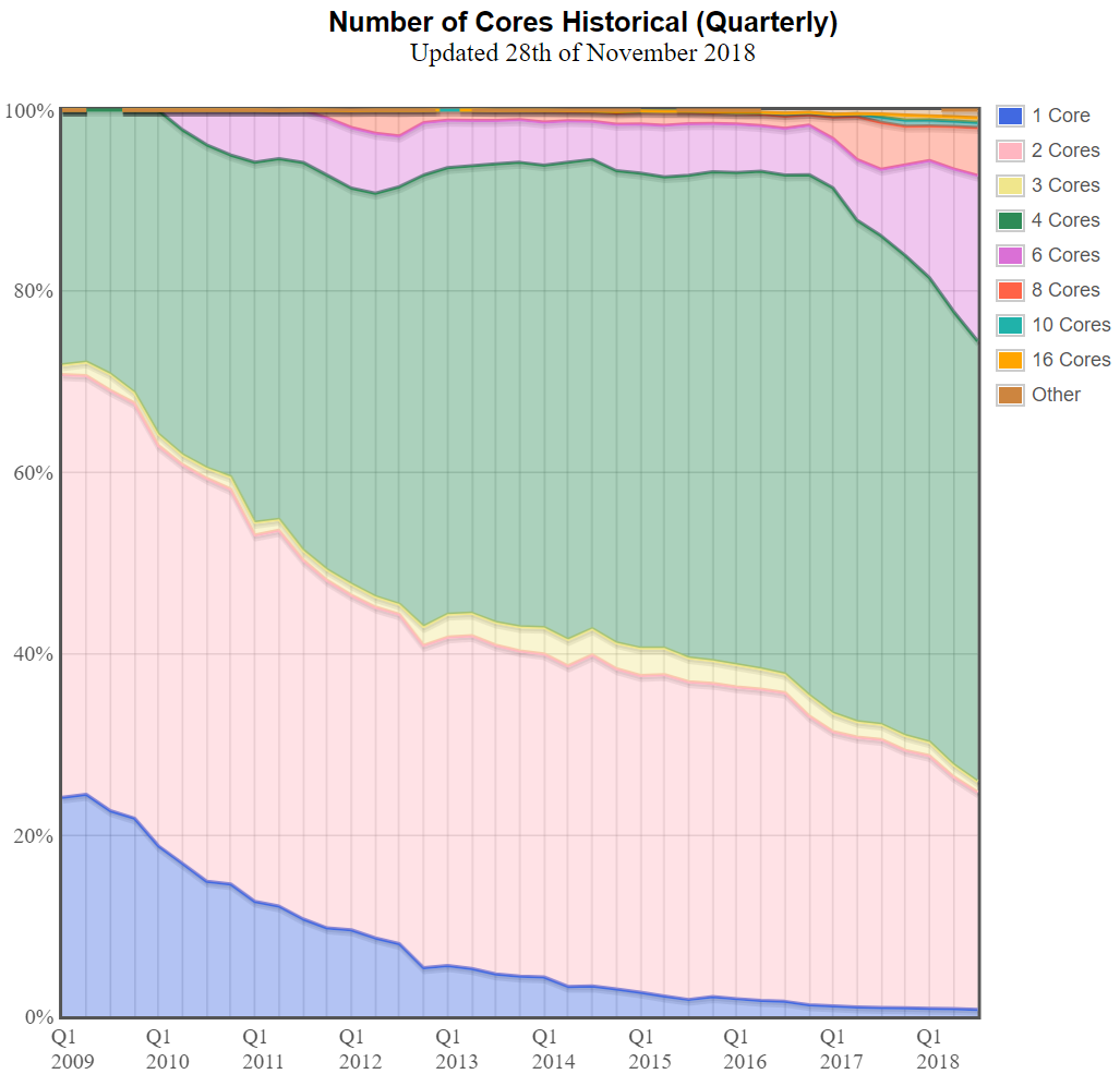 Hardware survey number of CPU cores