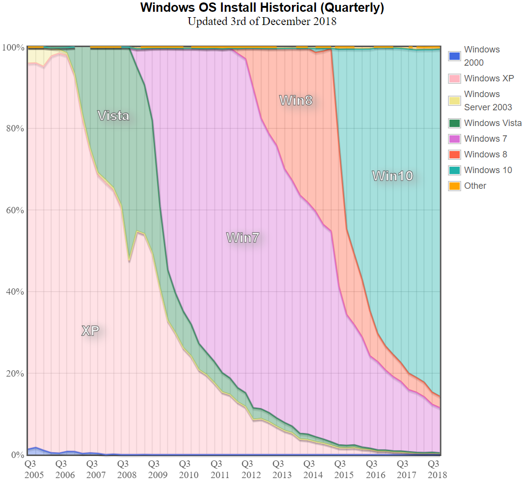 Windows O/S releases in use per year