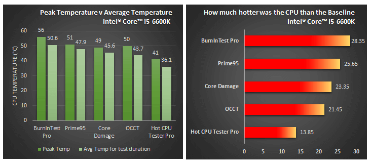 Click image for larger version

Name:	peak-temperature-v-average-temperature-v-baseline-new.png
Views:	607
Size:	28.8 KB
ID:	46261