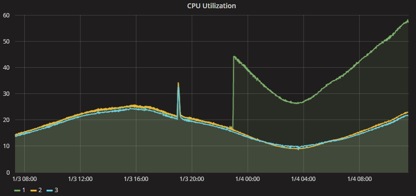 Click image for larger version

Name:	cpu_util.png
Views:	345
Size:	41.6 KB
ID:	41287