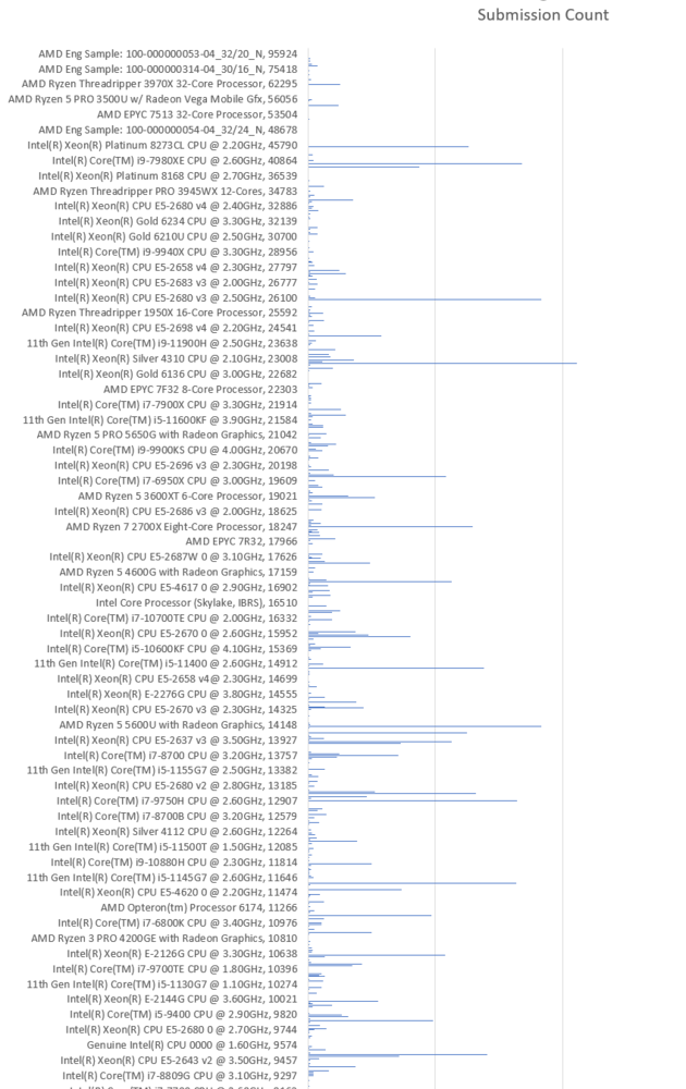 Click image for larger version  Name:	CPU-Submission-Graph.png Views:	0 Size:	321.6 KB ID:	51627