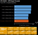 Single threaded performance is also way below others.